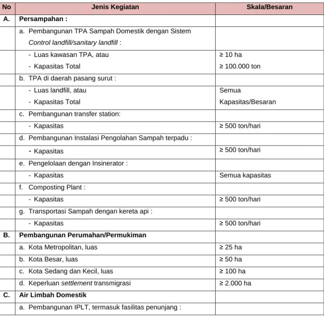 Tabel 8.4. Penapisan Rencana Kegiatan Wajib AMDAL 