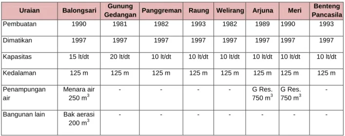 Tabel 8.1. Sumur Bor Yang Pernah Digunakan PDAM Kota Mojokerto  Uraian  Balongsari  Gunung 