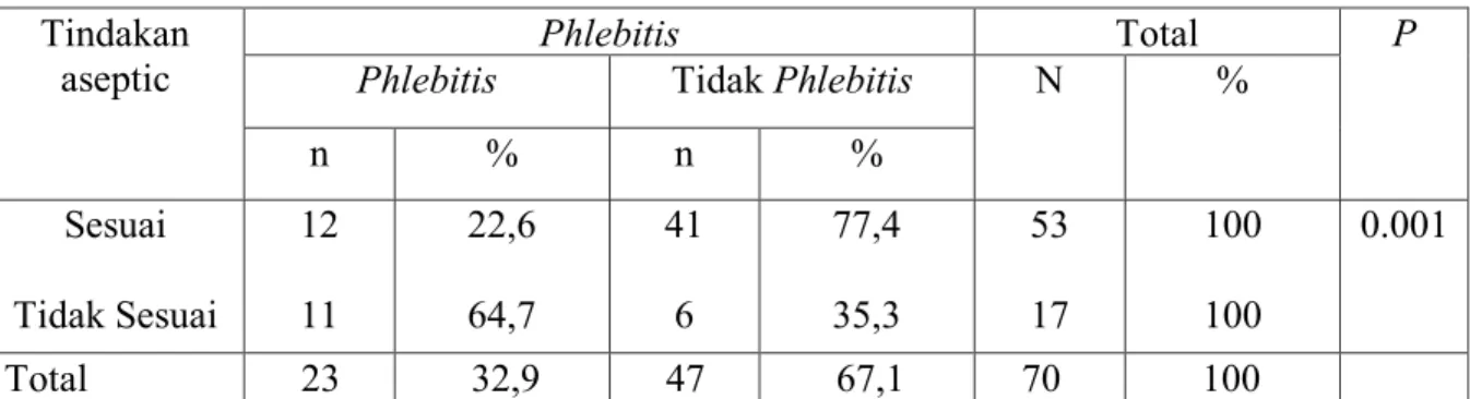 Tabel V.4 Hubungan Tindakan Aseptik Dengan Kejadian Phlebitis  Pada   Pasien Instalasi Gawat Darurat Di Rumah Sakit Syekh Yusuf  Gowa 