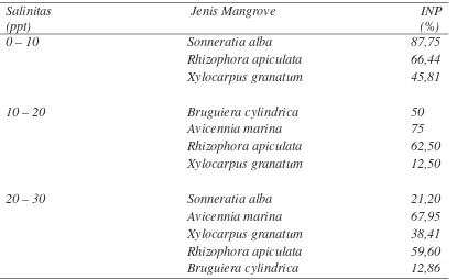 Tabel 4. Indeks nilai penting pada berbagai tingkat salinitas pancang 