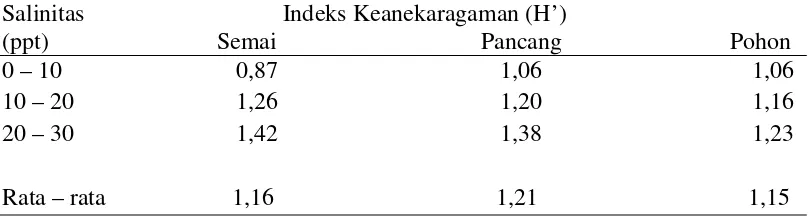 Tabel 6. Indeks Keanekaragaman (H') Vegetasi Hutan Mangrove berdasarkan tingkat salinitas di Desa Sialang Buah Kecamatan Teluk Mengkudu Kabupaten Serdang Bedagai
