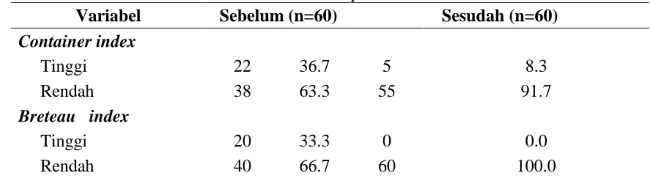 Tabel 1 Distribusi Frekuensi Container Index dan Breteau Index sebelum dan sesudah pemasangan 