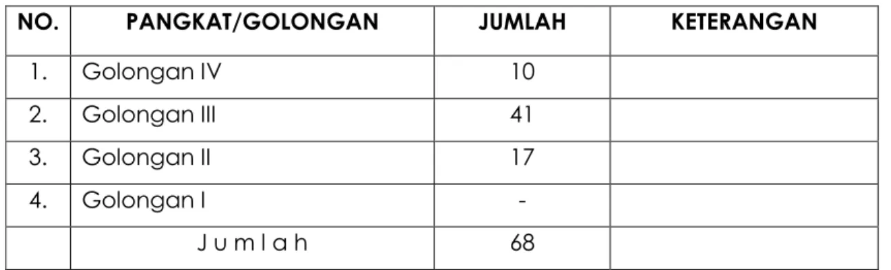 Tabel 2: Jumlah Pegawai Sekretariat DPRD Menurut Tingkat Pendidikan 