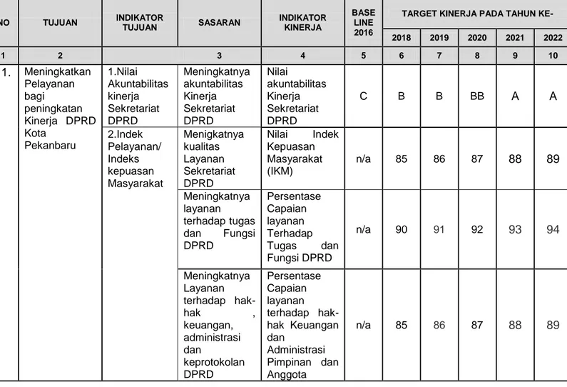 Tabel  3.  Tujuan,  Sasaran,  Indikator  Dan  Target  Kinerja  Sekretariat  DPRD  Kota  Pekanbaru  NO  TUJUAN  INDIKATOR  TUJUAN  SASARAN  INDIKATOR KINERJA  BASE LINE  2016 