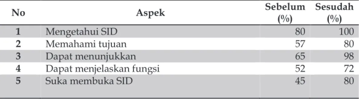 Tabel 2. Perbedaan Pretes dan Postes  