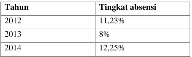 Tabel 1.2 Tingkat Absensi 