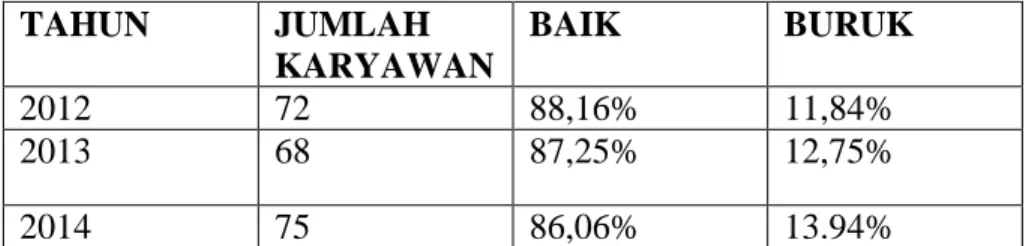 Tabel 1.3 Kinerja Kerja Karyawan 