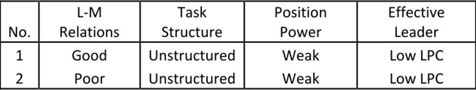 Tabel 1.1 Gambaran Situasi menurut Fiedler’s Contingency Model  No.  L‐M  Relations  Task  Structure  Position Power  Effective Leader 