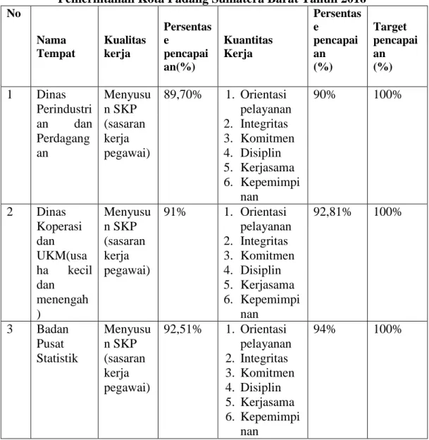 Tabel  1.  Data  Perbandingan  Pencapaian  Kinerja  Pegawai  pada  Instansi  Pemerintahan Kota Padang Sumatera Barat Tahun 2016 