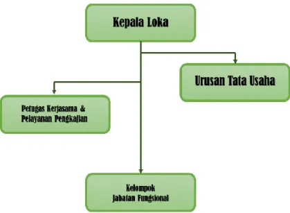 Gambar 1. Struktur Organisasi LPTP Sulawesi  Barat. 
