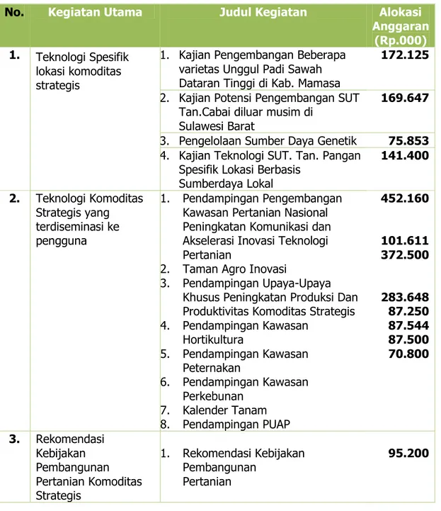 Tabel  5.  Kegiatan  Utama  dan  Alokasi  Anggaran  Tahun  2016  di  LPTP  Sulawesi  Barat 