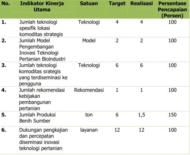 Tabel 5. Capaian Indikator Kinerja Utama LPTP Sulawesi  Barat Tahun 2016  No.  Indikator Kinerja 