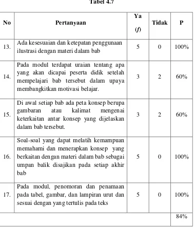 Tabel 4.7 Ya 