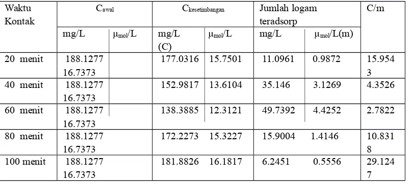 Tabel 4.3. Hasil pengukuran  logam Cd(II) secara SSA