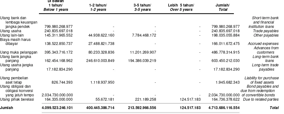 Tabel di bawah ini merupakan jadwal jatuh tempo liabilitas keuangan Grup pada tanggal 30 Juni 2014: 