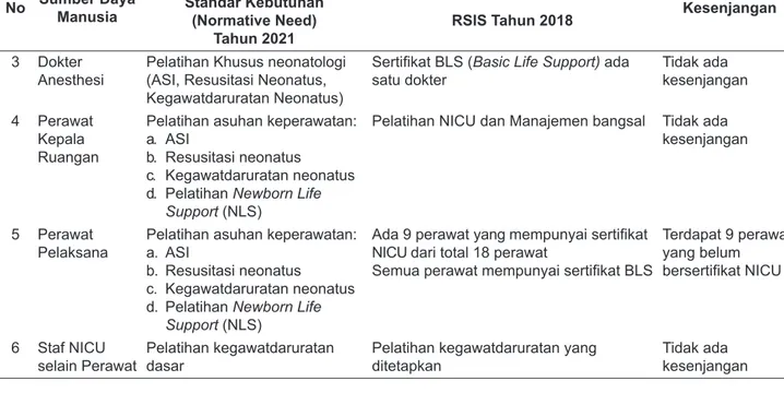 Tabel 3.   Kesenjangan Standar Kebutuhan (Normative Need) Pengalaman Perawat Tahun 2021 dengan Pengalaman  yang dimiliki Perawat Ruang NICU RSIS Tahun 2018 