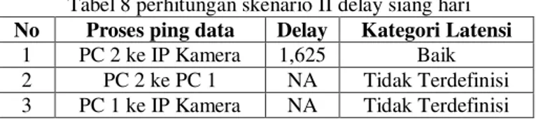 Gambar 7 Delay Skenario II 