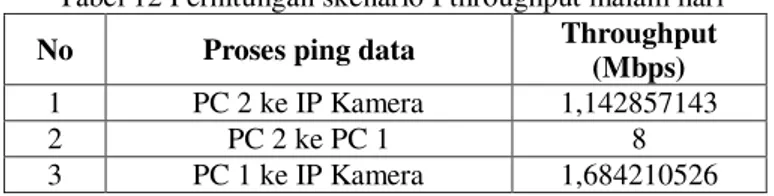 Tabel 13 Perhitungan skenario II throughput pagi hari 