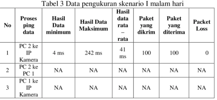 Tabel 3 Data pengukuran skenario I malam hari 