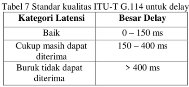 Tabel 7 Standar kualitas ITU-T G.114 untuk delay 