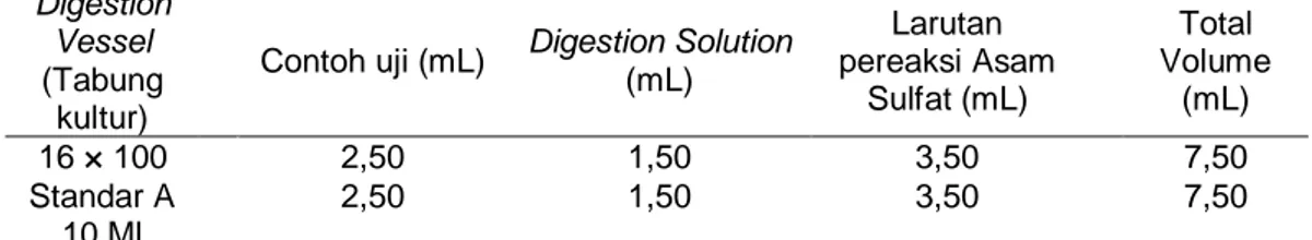 Tabel 1. Contoh Uji dan Larutan Pereaksi untuk Digestion Vessel  Digestion 