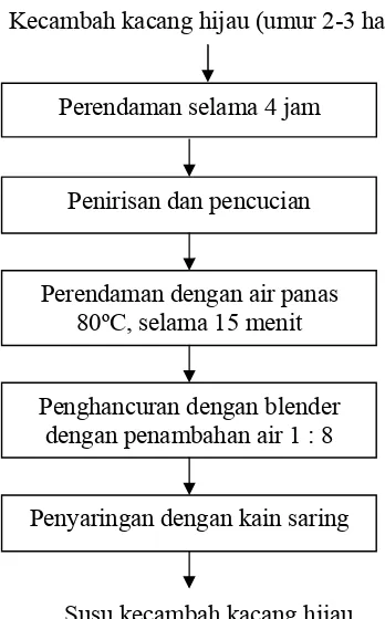 Gambar 3. Diagram Alir Proses Pembuatan Susu Kecambah Kacang Hijau                   (Sri  Jayani, 2001)  