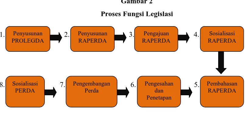 Gambar 2 Proses Fungsi Legislasi 