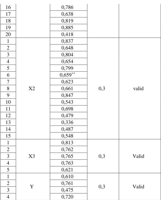 Tabel  3.4  terlihat  bahwa  korelasi  antara  masing-masing  item  terhadap  total  skor  dari  setiap  variabel  menunjukkan  hasil  yang  signifikan,  dan  menunjukkan  bahwa  r  hitung  &gt;  0,3