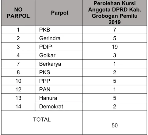 Tabel 57 : Perolehan Kursi Anggota DPRD Kab. Grobogan Pemilu 2019 NO PARPOL  Parpol  Perolehan Kursi Anggota DPRD Kab.Grobogan Pemilu 2019 1  PKB  7 2  Gerindra  5 3  PDIP  19 4  Golkar  3 7  Berkarya  1 8  PKS  2 10  PPP  5 12  PAN  1 13  Hanura  5 14  De