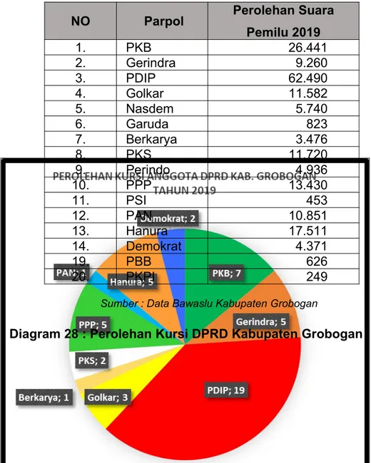 Tabel 59 : Perolehan Suara partai Politik di Kabupaten  Grobogan Pemilu 2019