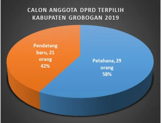 Diagram 30 : Persentase Gender Calon Anggota Terpilih DPRD Kabupaten Grobogan
