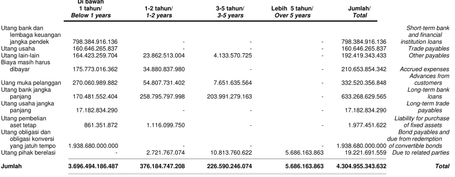 Tabel di bawah ini merupakan jadwal jatuh tempo liabilitas keuangan Grup pada tanggal 31 Maret 2014: 