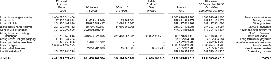 Tabel di bawah ini merupakan jadwal jatuh tempo liabilitas keuangan Grup pada tanggal 30 September  2013:     