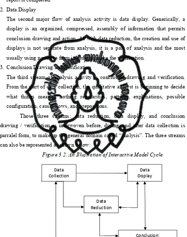 Figure 3.2. An Illustration of Interactive Model Cycle  