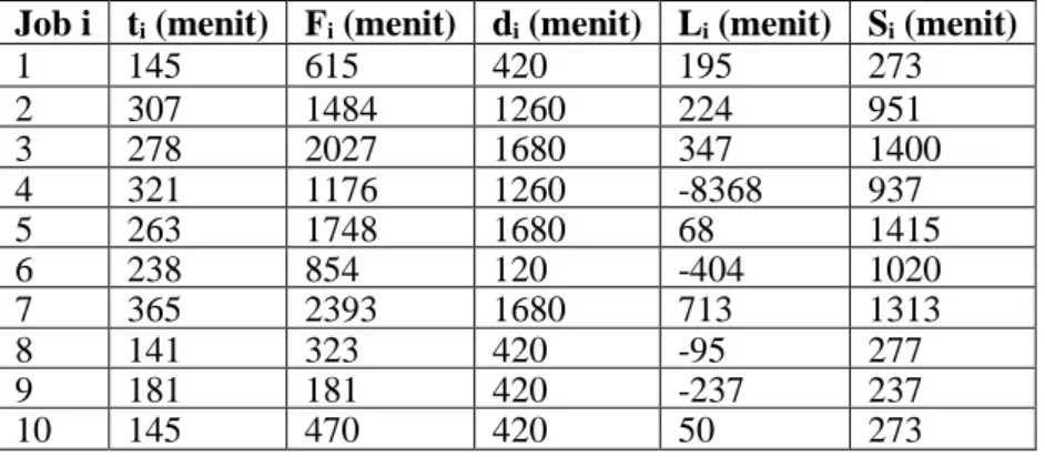 Tabel 1. Data penelitian pada mesin press tipe 2000 Ts Job i  t i  (menit)  F i  (menit)  d i  (menit)  L i  (menit)  S i  (menit) 