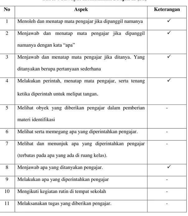 Tabel 6 Riwayat Komunikasi Subjek II (S2) 