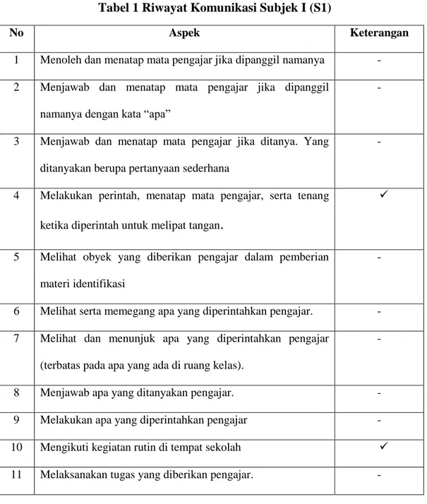 Tabel 1 Riwayat Komunikasi Subjek I (S1) 