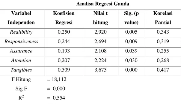 Tabel 4.12  Analisa Regresi Ganda  Variabel  Independen  Koefisien Regresi  Nilai t  hitung  Sig
