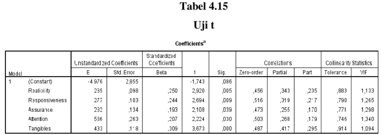 Tabel 4.15  Uji t 