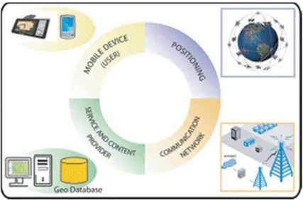 Gambar 2.2 Komponen Dasar LBS (Steiniger, 2006).  