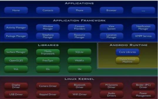 Gambar 2.1 Arsitektur Android (Developers, 2011).  
