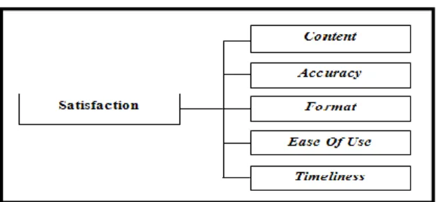 Gambar 1 Model Dasar EUCS  2.6  Variabel Penelitian 