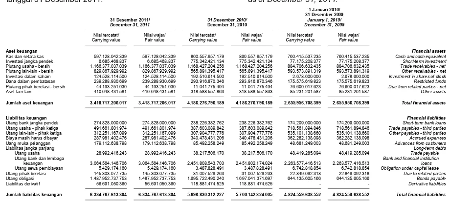 Tabel di bawah ini menyajikan perbandingan atas nilaitercatat dengan nilai wajar dari instrumen keuanganGrup yang tercatat dalam laporan keuangan padatanggal 31 Desember 2011.