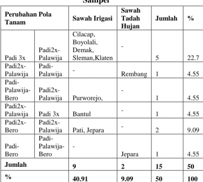Tabel 1. Pola Tanam yang Berubah di Daerah  Sampel 
