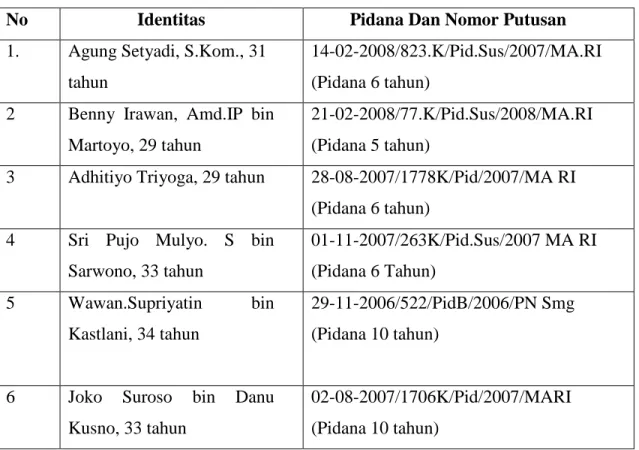 Tabel 2 : Daftar  Pidana  Kasus Terorisme  Di  Lapas  Batu Nusakambangan 