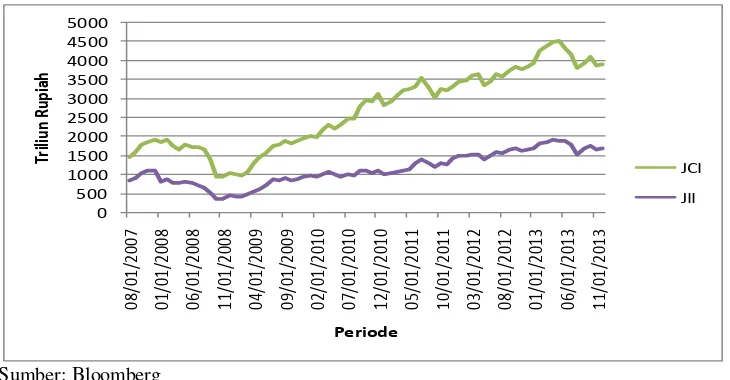 Gambar 1 Kapitalisasi pasar JCI dan JII periode Agt. 2007 – Des. 2013 