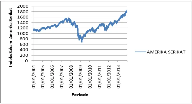 Gambar 5 Pergerakan indeks saham kawasan Amerika Serikat periode Januari 2004 – Desember 2013 