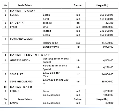 Tabel 5.1: Daftar harga dasar bahan bangunan
