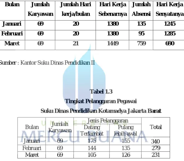 Tabel 1.2  Data Absensi  