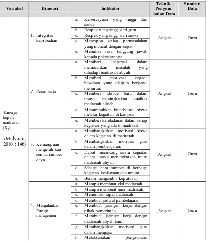 Tabel 3.2. Kisi-Kisi Penelitian untuk kinerja kepala madrasah 